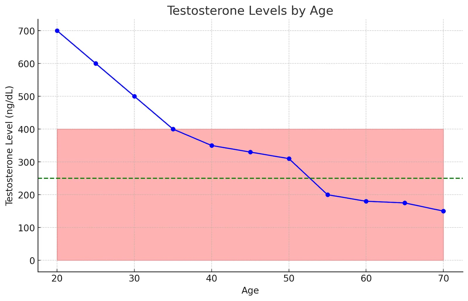 Picture of Chart showing Testosterone Levels